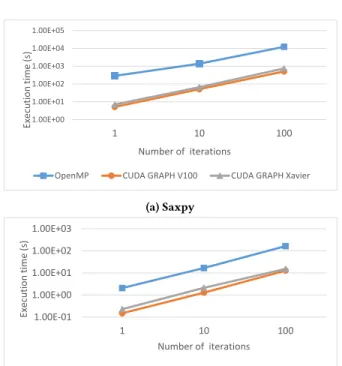 Table 1 approximates the number of lines needed to, based on a sequential version of a benchmark, produce its parallel version using OpenMP and CUDA graphs