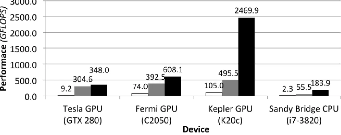 Figure 1.1: OpenCL SGEMM Performance Portability Evaluation