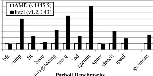 Figure 2.1: Over-decomposition and Coarsening: Performance comparison of AMD and Intel CPU OpenCL stacks on an i7-3820 CPU