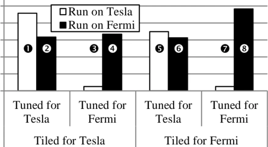 Figure 2.2: Memory Characteristics and Tiling: Performance of SGEMM with different tiling strategies and tuning parameters on different devices.