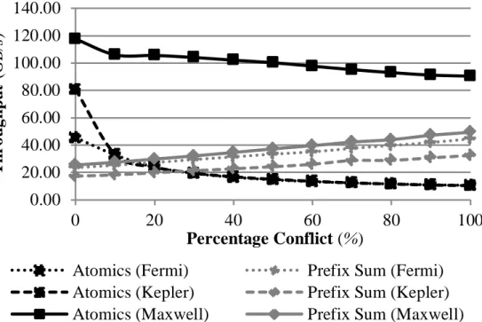Figure 2.4 compares the performance of two- and three-level reduction implementations on CPU and GPU