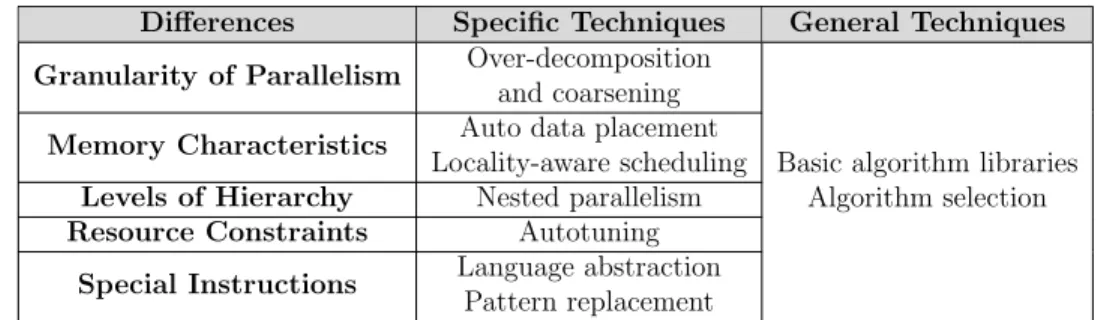 Table 2.1: Overview of Performance Portability Challenges and Techniques