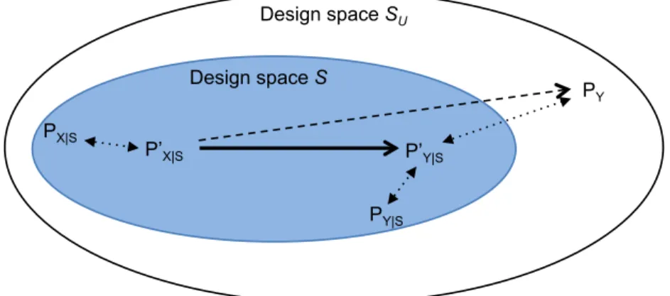 Figure 3.2 summarizes the relationships among these design points and the design space S