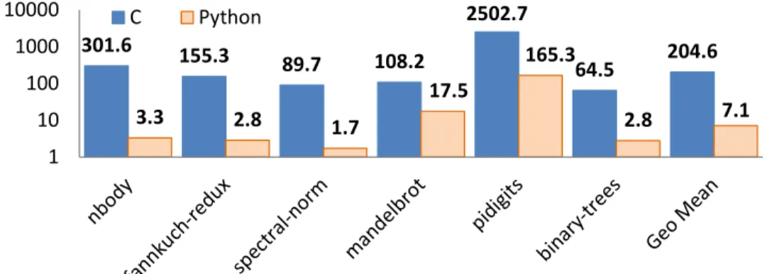 Figure 1.2: Slowdown of R on the shootout benchmarks relative to C and CPython.