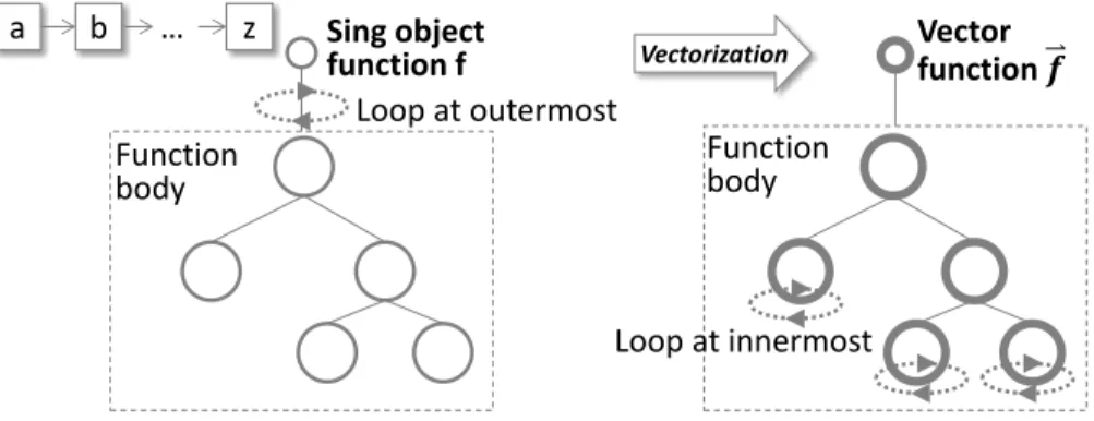 Figure 4.2: Function Vectorization Transformation