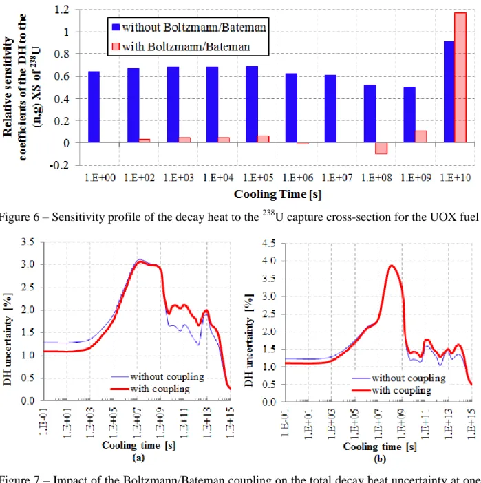 Figure 6 – Sensitivity profile of the decay heat to the  238 U capture cross-section for the UOX fuel 