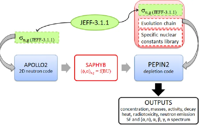 Figure 2 – The DARWIN2.3 package in the PWR calculation route 