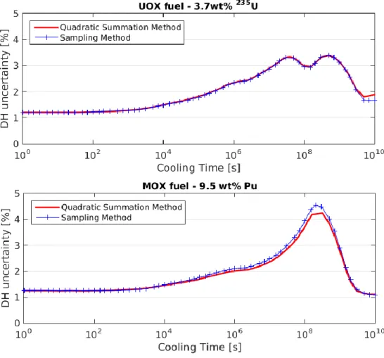 Figure 3 – Comparison of DH uncertainty results computed with the sampling method and the  quadratic summation method 
