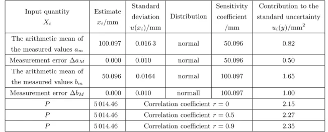 Figure 1: Propagation of the distribution of input quantities for the measurement model