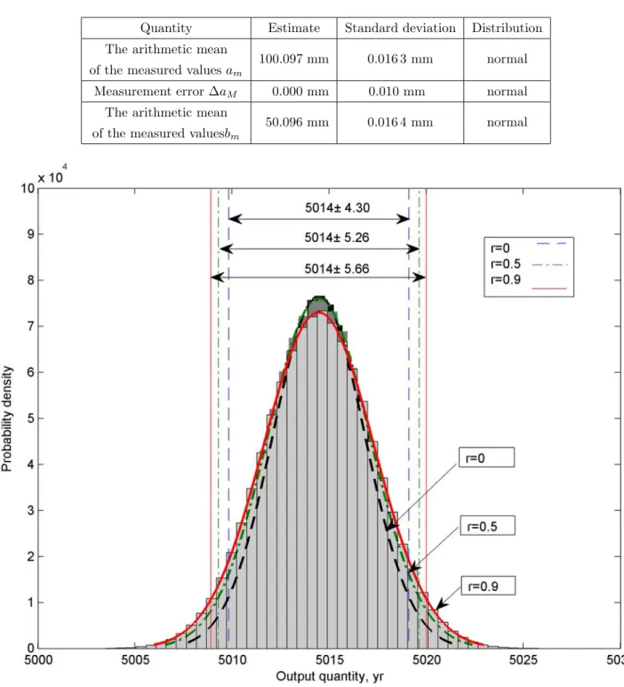 Table 2: Inputs to the Monte Carlo simulation