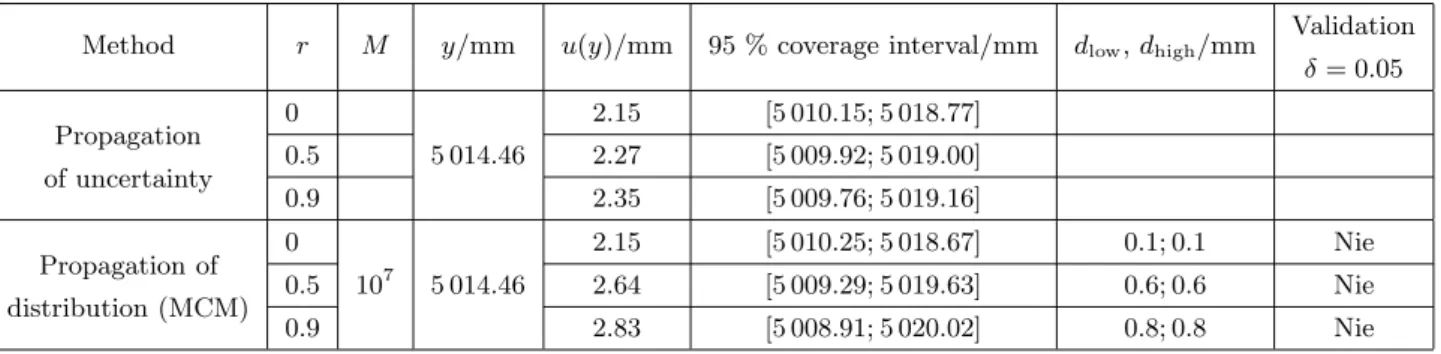 Table 3: Validation of the law of propagation of uncertainty by Monte Carlo simulation