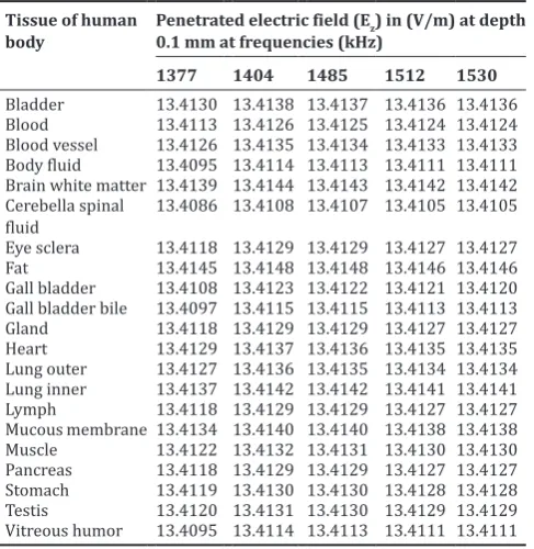 Table 2: Penetrated electric fields inside human body tissues 