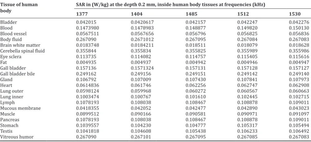 Table 4: SAR in W/kg inside different human tissues at a depth of 0.1 mm from skin of a human body located at 100 m distance from 20 kW broadcasting antenna