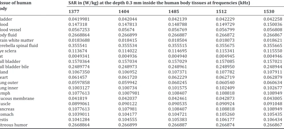 Table 6: SAR in W/kg inside different human tissues at a depth of 0.3 mm from skin of a human body located at 100 m distance from 20 kW broadcasting antenna