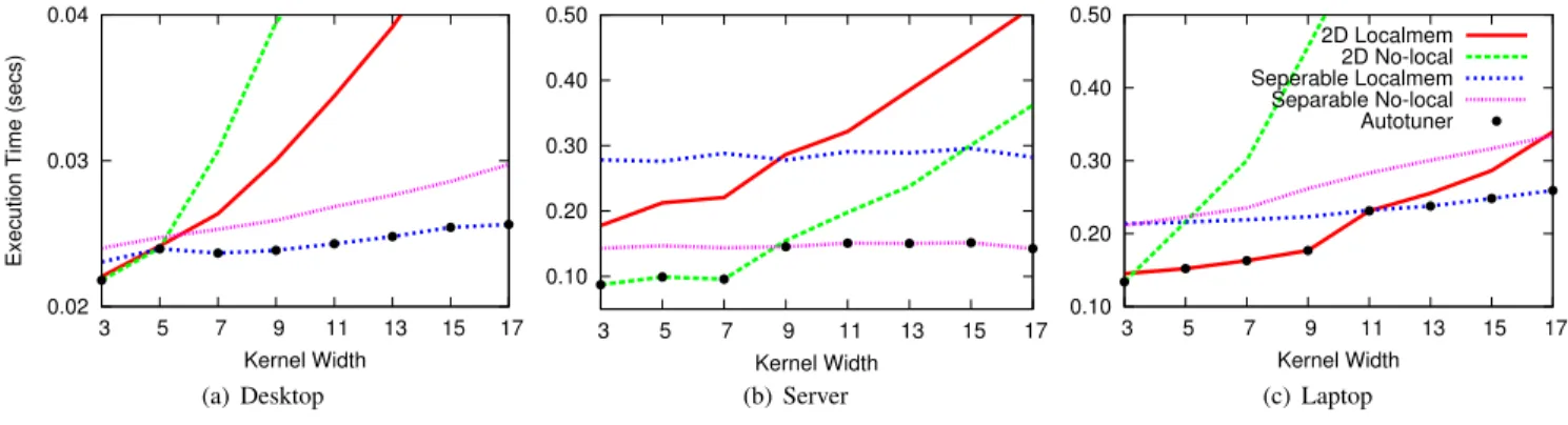 Figure 2. Execution time (lower is better) of different possible mappings of SeparableConvolution to OpenCL with varying kernel widths on three test systems when the input size is 3520 × 3520