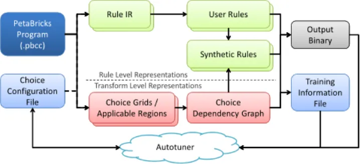Figure 1. PetaBricks code for SeparableConvolution. The top-level transform computes Out from In and Kernel by either computing a single-pass 2D convolution, or computing two separate 1D convolutions and storing intermediate results in buffer