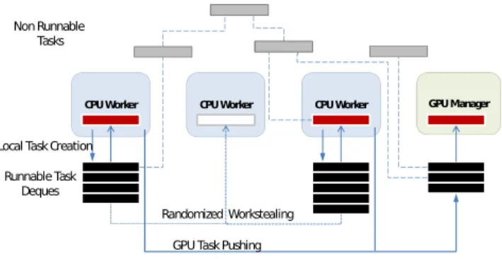 Figure 4. Overview of the runtime system. Worker threads use workstealing among themselves, and the GPU management thread only receives works that are pushed by the workers