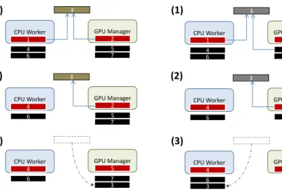 Figure 5. Three different cases when a task become runnable. The events progress from (1) to (3)