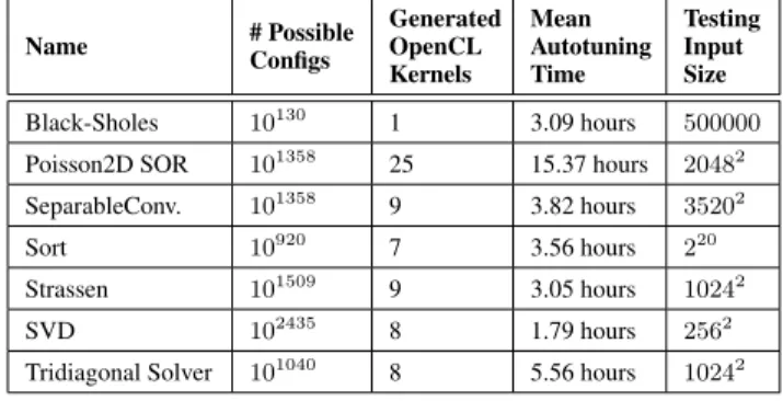 Figure 8. Properties of the benchmarks. The number of configura- configura-tions are calculated from the parameters described in Section 5.3.