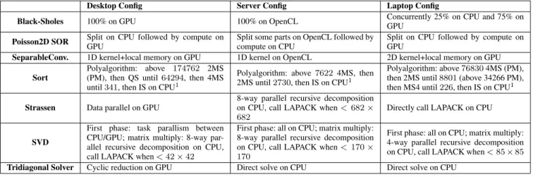 Figure 7. Benchmark performance when varying the machine and the program configuration
