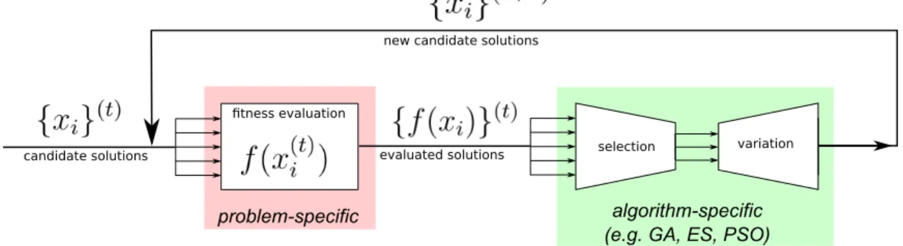 Figure 2-1: A functional diagram of an Evolutionary Algorithm. The algorithm evaluates candidate solutions using a problem-specific fitness function f , and  pro-duces new solutions using selection and variation operators, which differ by  al-gorithm (adap