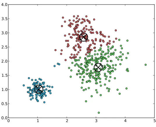 Figure 2-2: An example run of the kmeans algorithm on a set of 2-D points (Points), with the number of clusters fixed at 3