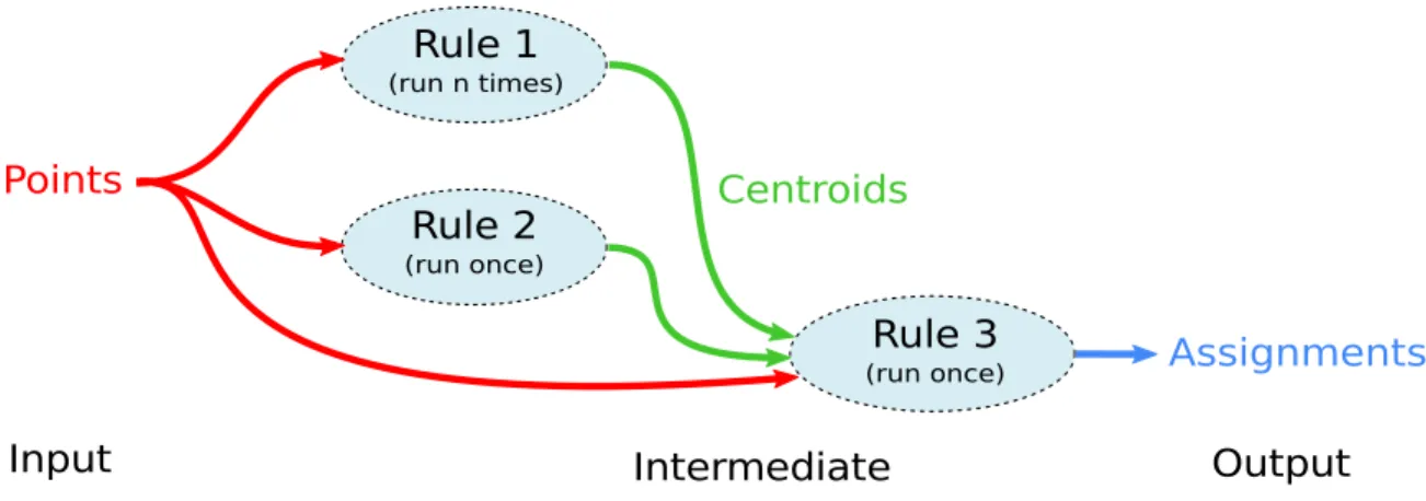 Figure 2-4: Dependency graph for kmeans example. The rules are the vertices while each edge represents the dependencies of each rule