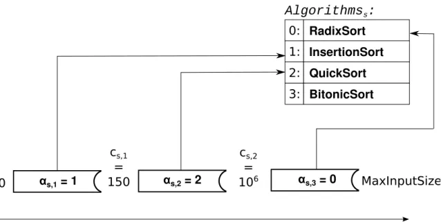 Figure 2-5: A selector for a sample sorting algorithm where C s = [150, 10 6 ] and A s = [1, 2, 0]