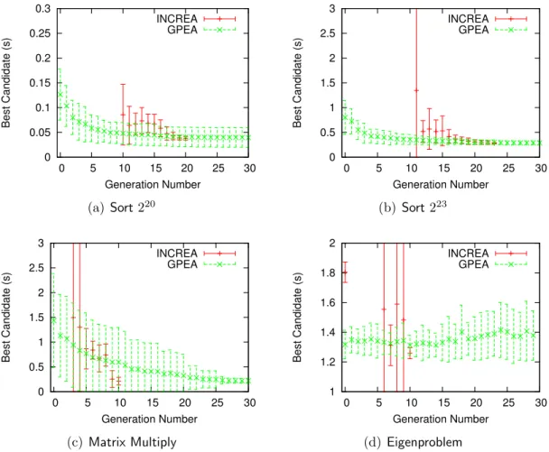 Figure 3-4: Execution time for target input size with best individual of generation.