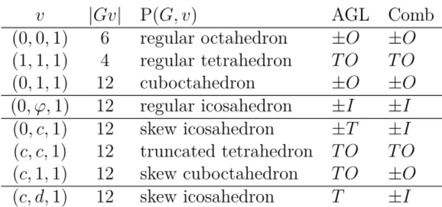 Table 1. The different orbit polytopes of the tetrahedral rotation group T ∼ = A 4 . Here, ϕ = (−1 + √