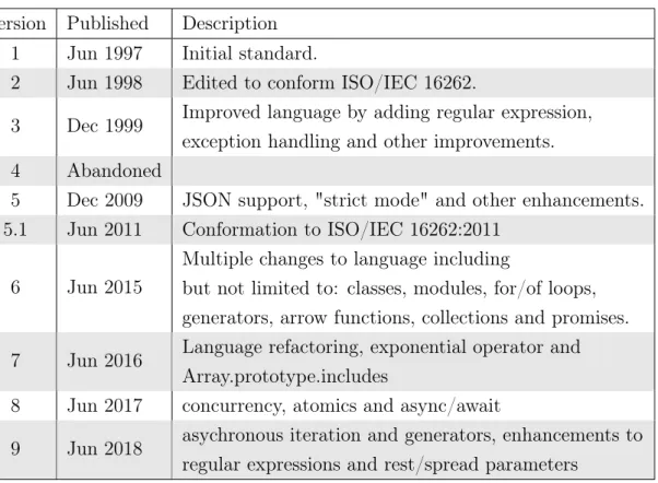 Table 1: ECMAScript versions