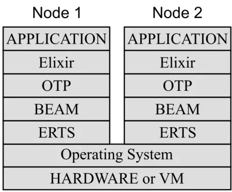 Figure 1: Erlang runtime stack.