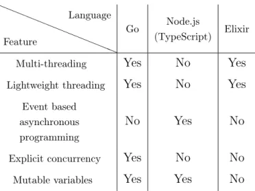 Table 3: Language feature comparison.