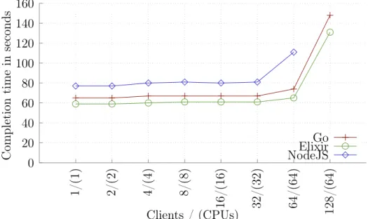 Figure 3: Password test, maximum completion time in seconds for 99th percentile.