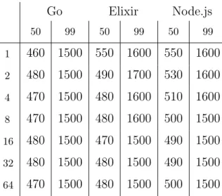 Table 6: Userinfo test, maximum completion time in milliseconds with 4000 clients on 50th and 99th percentiles.