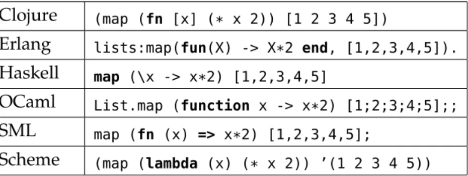 Table 2.1, Table 2.2 and Table 2.3 illustrate the usage of anonymous func- func-tion values (or funcfunc-tion literals) in several funcfunc-tional languages, dynamic languages and object-oriented languages, respectively.