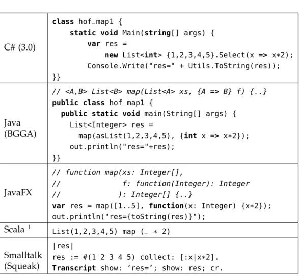 Table 2.3: map function in object-oriented languages.