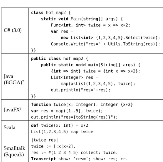 Table 2.6: map function in object-oriented languages.