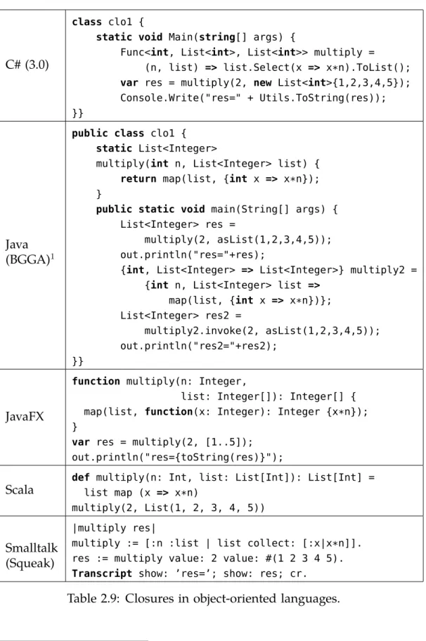 Table 2.9: Closures in object-oriented languages.