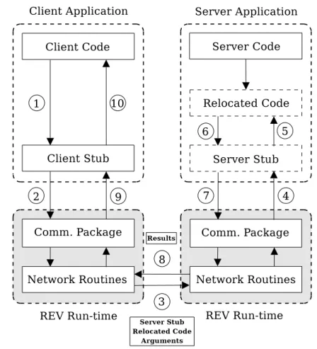 Figure 2.2: REV architecture.