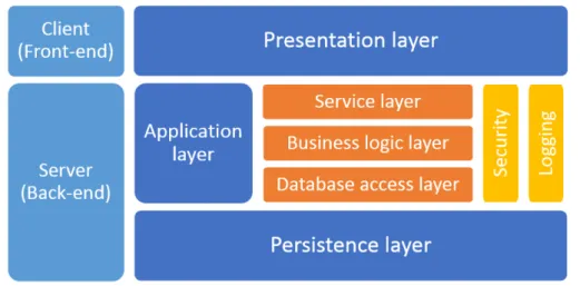 Figure 2.1: A multi-layered architecture with a separation between the front- front-and back-end, the three typically used layers, front-and a more detailed breakdown of the application layer