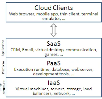 Figure 2.2: The hierarchy of cloud computing services.