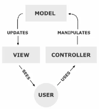 Figure 2.3 shows a simple MVC diagram. This separation increases the modularity and portability of interface components.