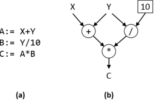 Figure 2.4: An example of a simple program (a) and its dataflow equivalent (b), shown as proposed by Johnston et al
