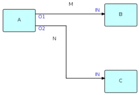 Figure 2.5: A simple example of a FBP diagram 14 .