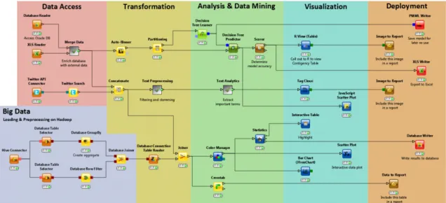 Figure 3.3: An example of an annotated schema from the KNIME platform 22 . As with Orange, the component of interest is the visual interface