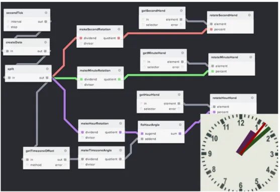 Figure 3.4: An example schema of a clock implementation in noflo.js 23