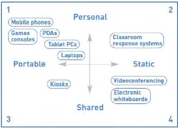 Figure 2.1: Classification of Mobile Technologies [6] 