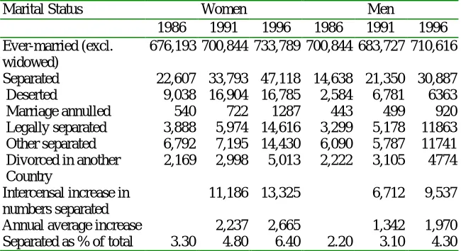 Table 1 Marital Status of Ever-married Women and Men, 1986-1996 