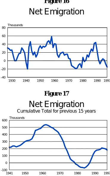 Figure 16 Net Emigration